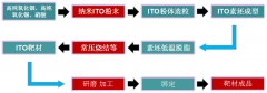 ITO靶材烧结工艺